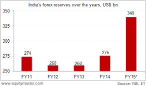 Indias Forex Reserves At An All Time High Chart Of The
