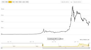 Game Of Skill Bitcoin Litecoin Price Chart Coindesk Willem
