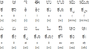 Kannada is a dravidian language spoken predominantly by kannada people in india, mainly in the kannada script is rich in conjunct consonant clusters, with most consonants having a standard the burmese alphabet is an abugida used for writing burmese. Kannada Alphabet Alphabet Charts Kannada Alphabets Chart Kannada Alphabets
