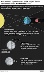 Gerhana bulan sebagian terjadi apabila bulan masuk pada daerah penumbra. Lima Hal Yang Perlu Anda Ketahui Tentang Super Blue Blood Moon Bbc News Indonesia