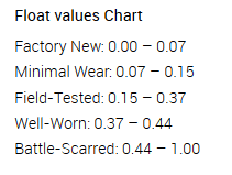 Guide To Cs Go Skin Float Values And Patterns Cs Go