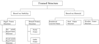 structural components of framed