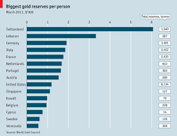 Comments On Gold Reserves Bullion For You The Economist