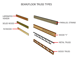 beam floor truss types inspection