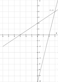 Linear Equations 4x Y 8 0 And 2x 3y