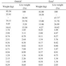 fatty acids profile of ostrich emu