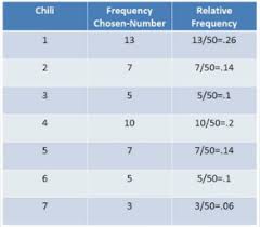 Frequency Relative Frequency Tables Definition Examples