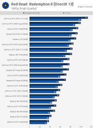 Red Dead Redemption 2 Pc Graphics Benchmark Techspot