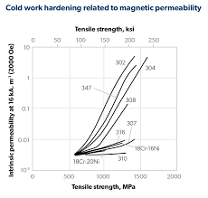 faq 3 magnetic effects of stainless steels