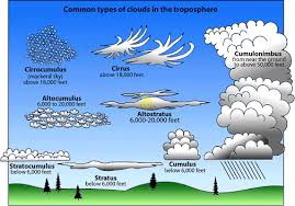 Cloud Types Ucar Center For Science Education