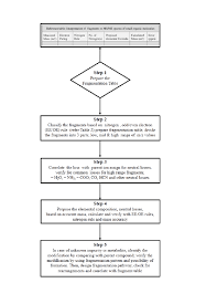 Rational Workflow Chart For The Interpretation Of Ms Ms