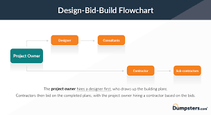 Call for bids request for tender contract flowchart. Design Bid Build Vs Design Build Pros Cons Dumpsters Com