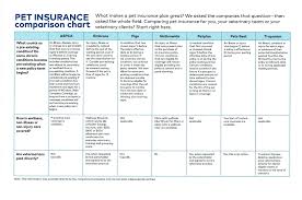Insurance Plans Compare Pet Comparison Of Five Health Basic