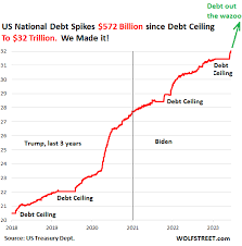 us national debt hits 32 trillion up