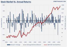 Fallacy Of Average Annual Returns The Chart Below Shows