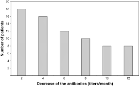 Trend Of Antibody Titers In Low Responders This Chart
