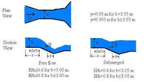 Parshall Flumes Calculation