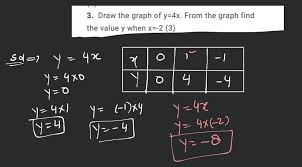 3 Draw The Graph Of Y 4x From The