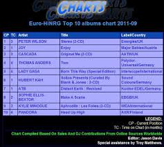 Stereo Hits Number 1 On Euro Hi Nrg Chart