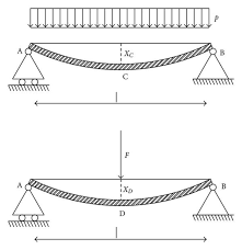 deflection of a simply supported beam