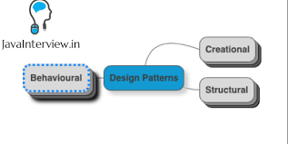 java design patterns interview questions