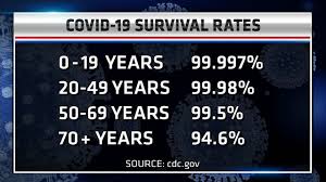 KUSI News - COVID-19 survival for different age groups,... | Facebook