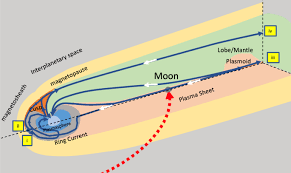 Poles Of The Moon From Gravity Aspects