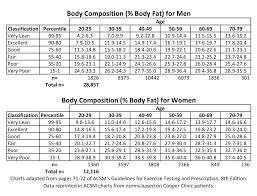 Acsm Body Composition Chart Shawn Gerber Fitness