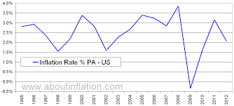 Us Inflation Historical Chart Xbox Future