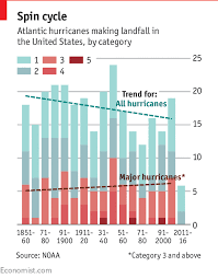 Hurricanes In America Have Become Less Frequent Daily Chart