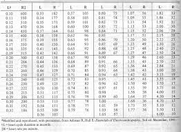 Pedi Cardiology Ekg Nomogram Table Cycle Length To