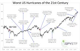 Heres How The Worst Hurricanes Of The 21st Century Affected