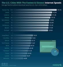 Chart The U S Cities With The Fastest Slowest Internet