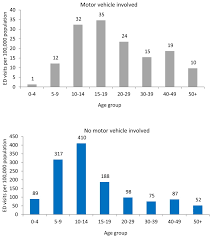Figure 1 Rates Of Ed Visits For Bicycle Related Injuries By