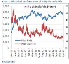 Knowing India Vix Index