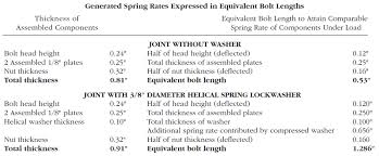 General Helical Spring Split Lock Washer Information Wcl