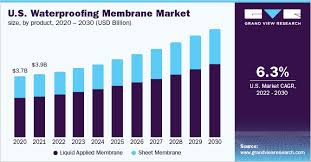Waterproofing Membranes Market Size