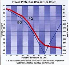 Alternatives Safety Ethylene Glycol Antifreeze