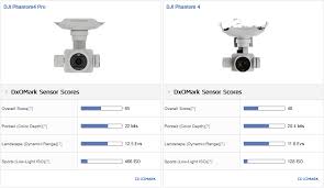 Dxomark Benchmarks For Popular Drone Camera Sensors Dxomark