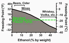 Alcohol Proof Freezing Chart Www Bedowntowndaytona Com