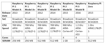 Raspberry Pi Boards Compared Tutorial Australia