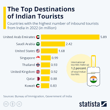 top destinations of indian tourists