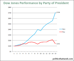 Stock Market Performance By Party Dow