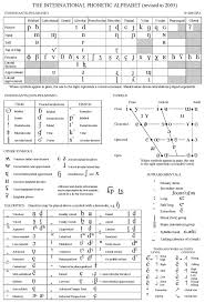 Consonants Pulmonic Phonetic Alphabet Ipa Language