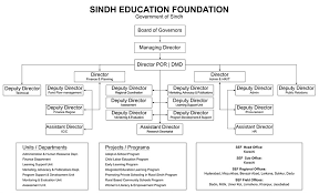 Sindh Education Foundation Govt Of Sindh