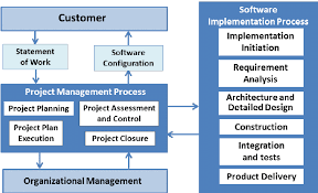 software engineering processes