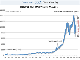 Chart Of The Day Why The Coming Wall Street Movie Really