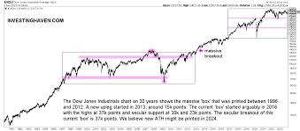 dow jones long term chart on 20 years