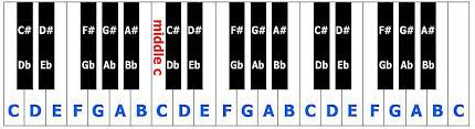 Stringed Instruments And Piano Fingering Guide