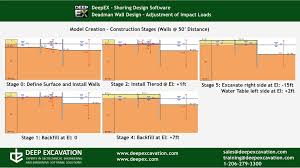 Deadman Wall System Adjustment Of